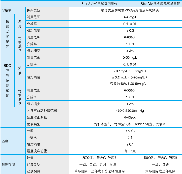 奥立龙Orion Star A专业型台式溶解氧（BOD）测量仪310D-24A